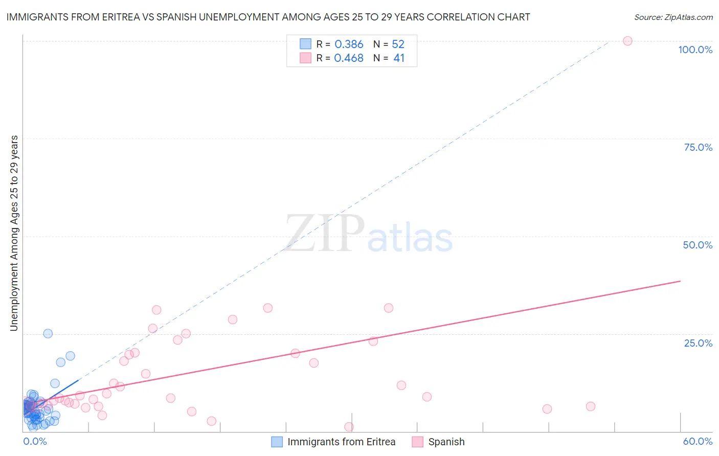 Immigrants from Eritrea vs Spanish Unemployment Among Ages 25 to 29 years