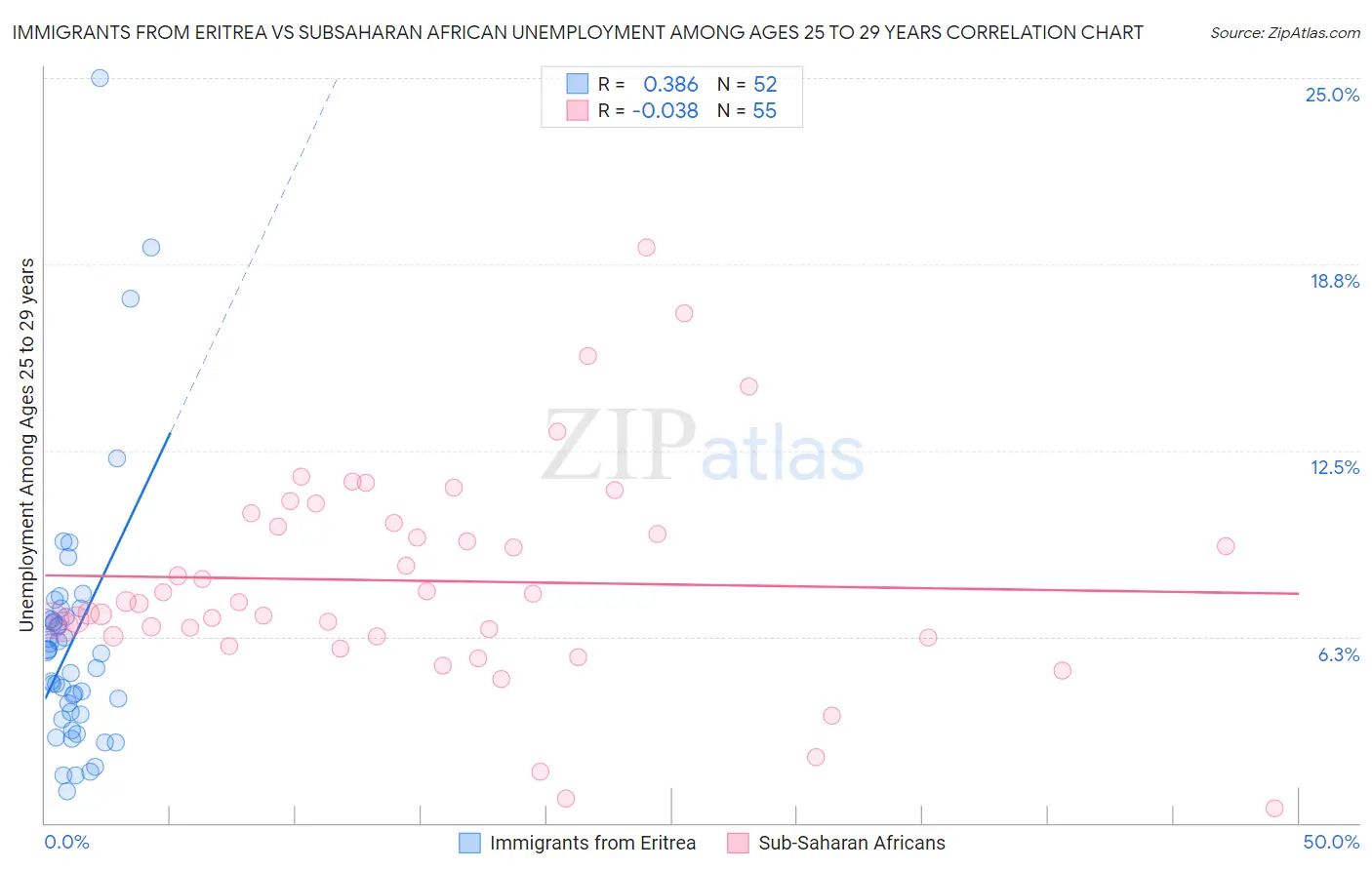 Immigrants from Eritrea vs Subsaharan African Unemployment Among Ages 25 to 29 years