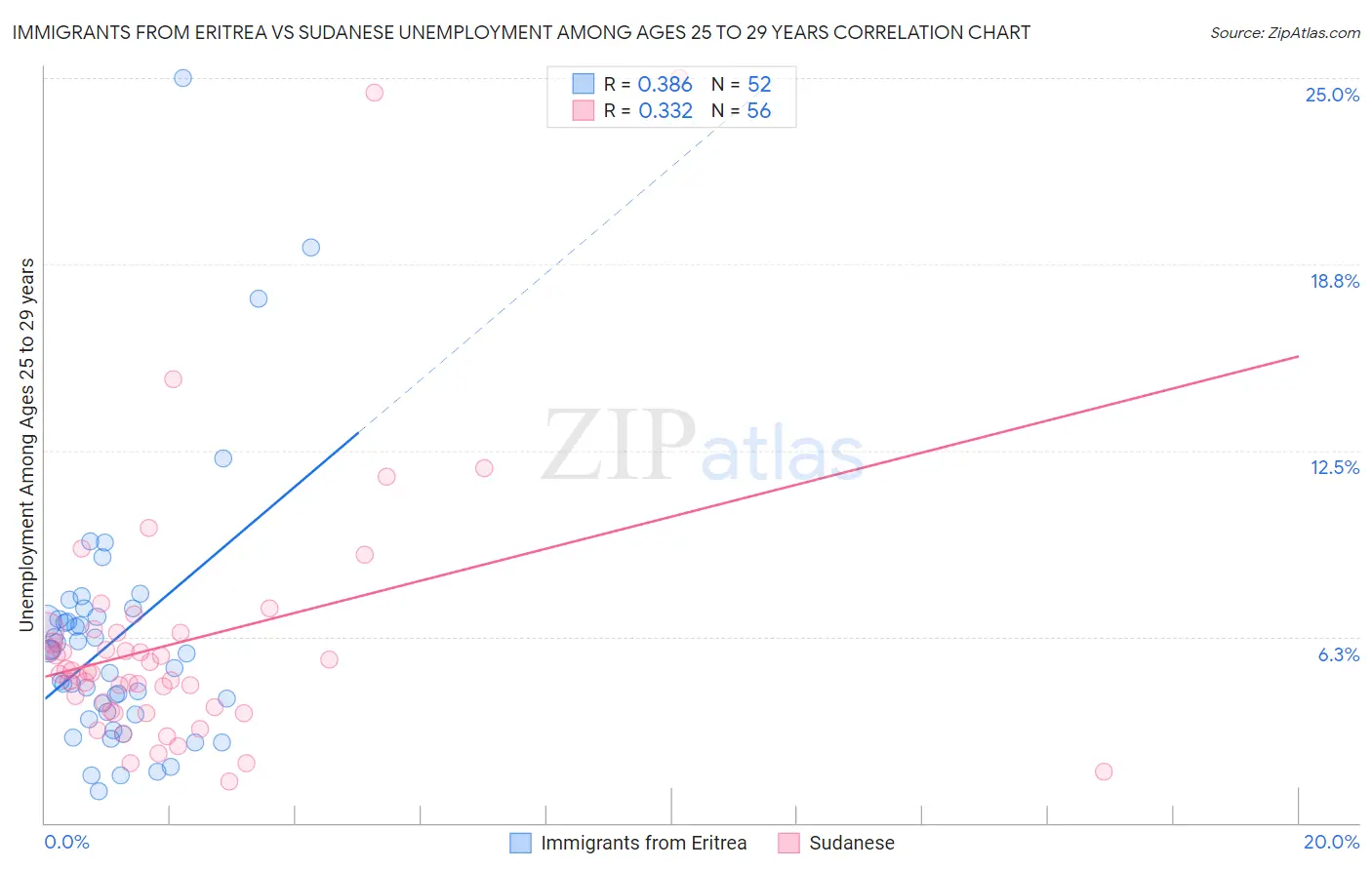 Immigrants from Eritrea vs Sudanese Unemployment Among Ages 25 to 29 years