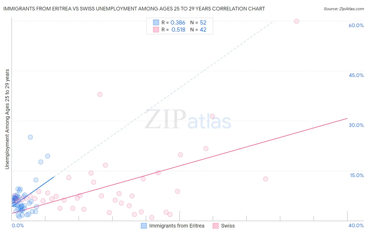Immigrants from Eritrea vs Swiss Unemployment Among Ages 25 to 29 years