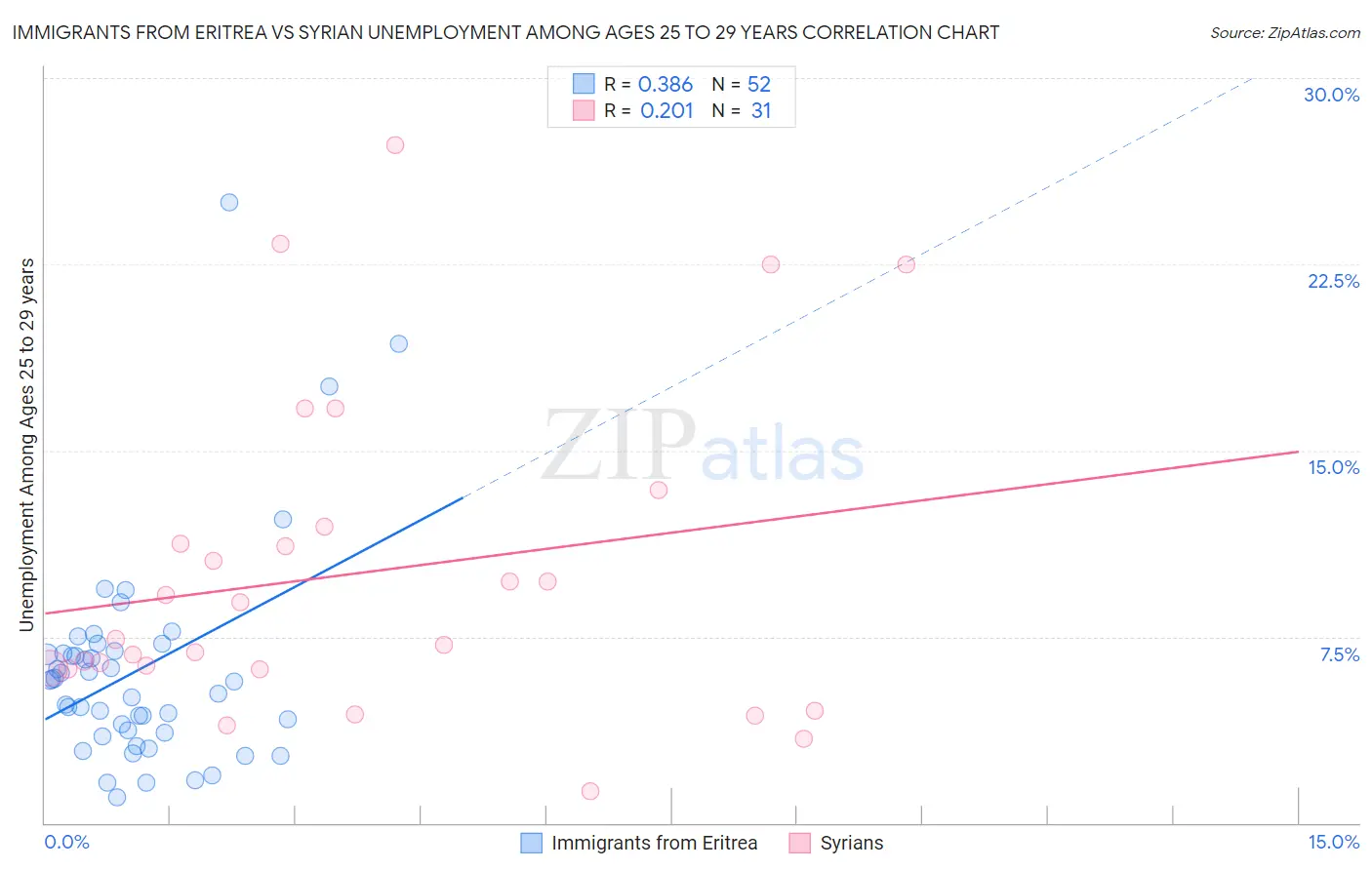 Immigrants from Eritrea vs Syrian Unemployment Among Ages 25 to 29 years