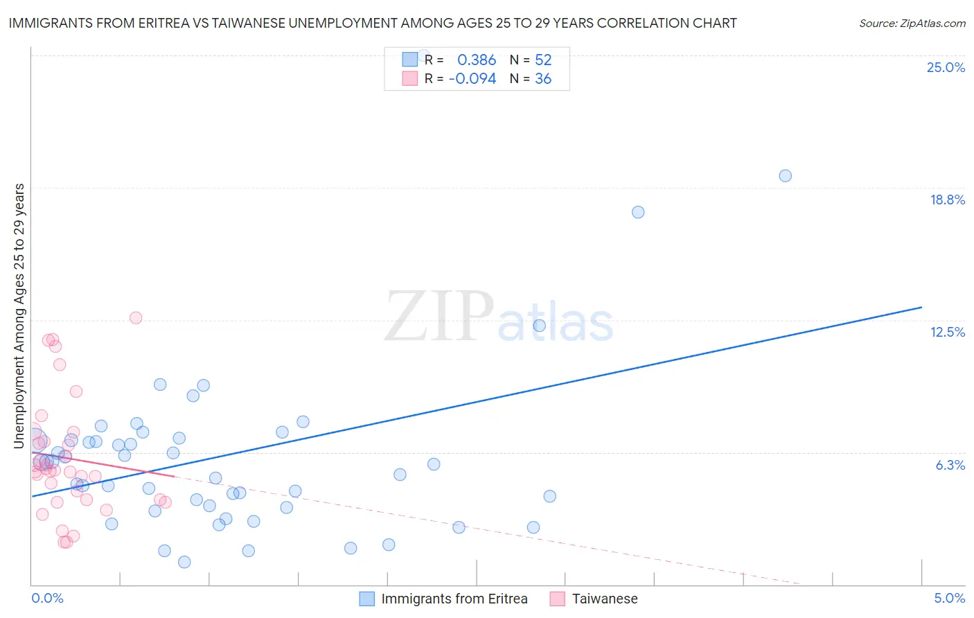 Immigrants from Eritrea vs Taiwanese Unemployment Among Ages 25 to 29 years