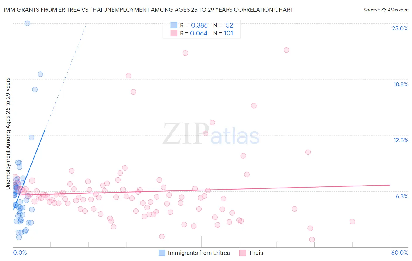 Immigrants from Eritrea vs Thai Unemployment Among Ages 25 to 29 years