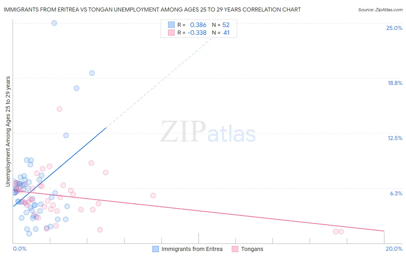 Immigrants from Eritrea vs Tongan Unemployment Among Ages 25 to 29 years