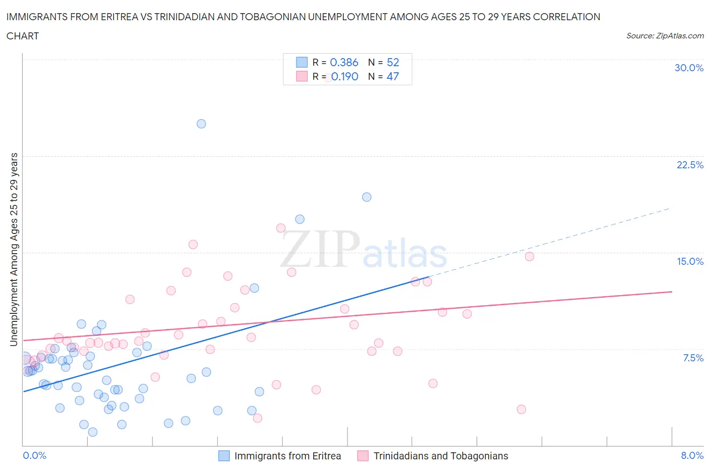 Immigrants from Eritrea vs Trinidadian and Tobagonian Unemployment Among Ages 25 to 29 years