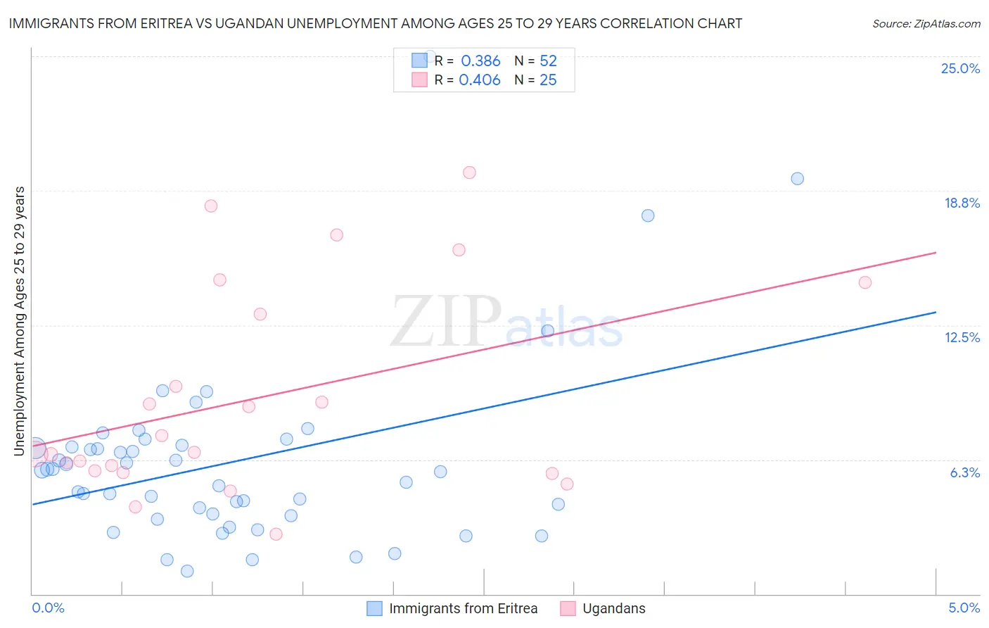 Immigrants from Eritrea vs Ugandan Unemployment Among Ages 25 to 29 years