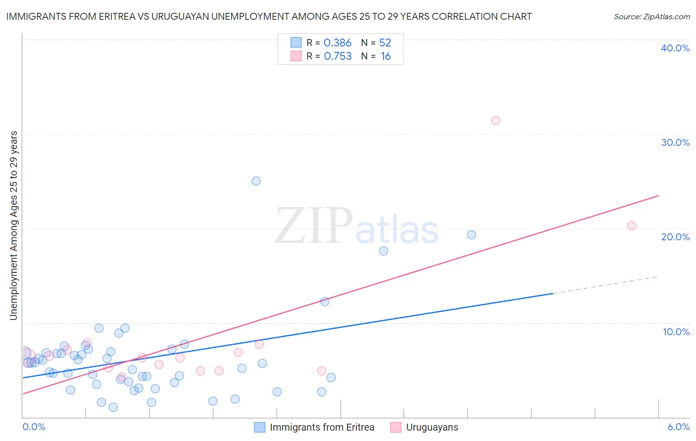 Immigrants from Eritrea vs Uruguayan Unemployment Among Ages 25 to 29 years