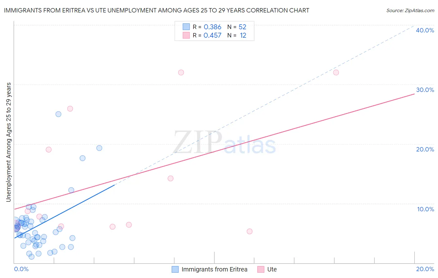 Immigrants from Eritrea vs Ute Unemployment Among Ages 25 to 29 years