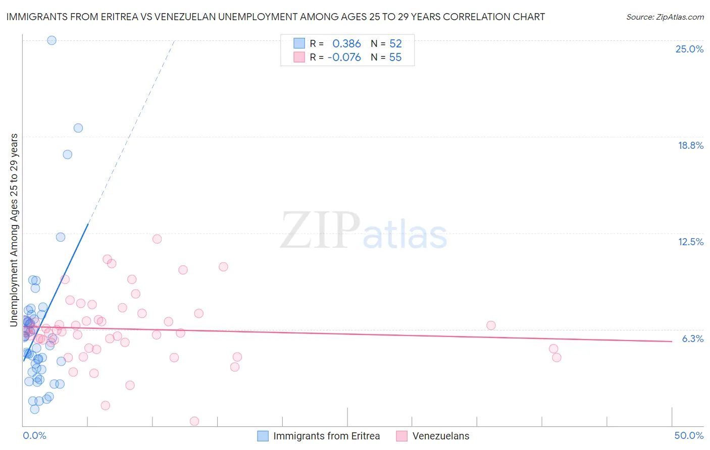 Immigrants from Eritrea vs Venezuelan Unemployment Among Ages 25 to 29 years