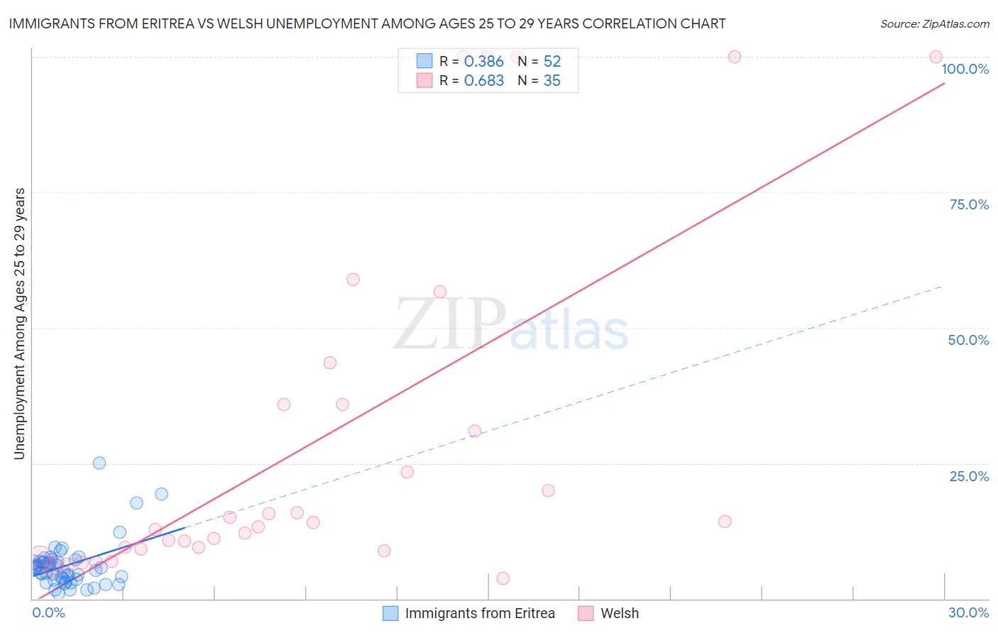 Immigrants from Eritrea vs Welsh Unemployment Among Ages 25 to 29 years