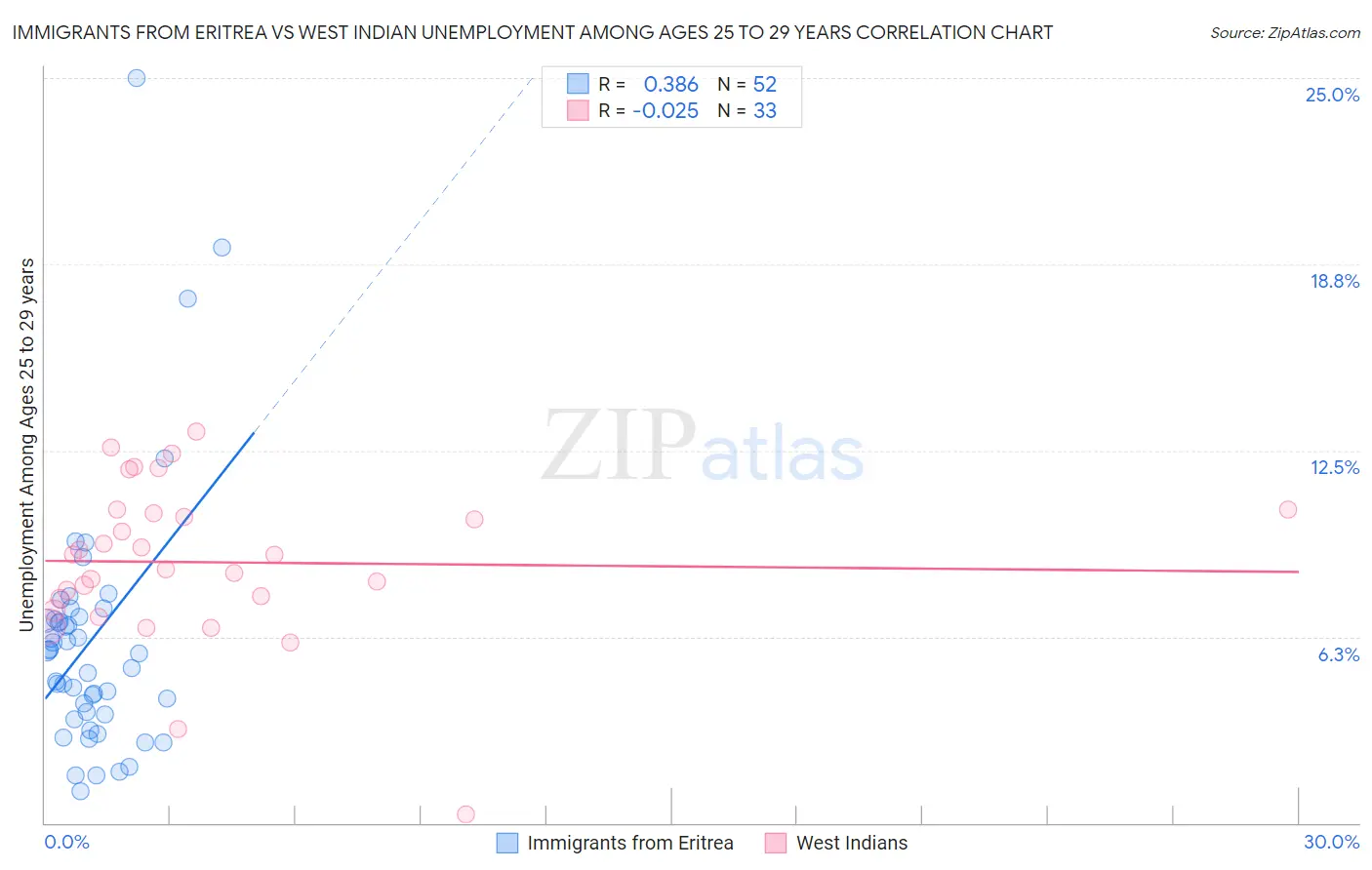 Immigrants from Eritrea vs West Indian Unemployment Among Ages 25 to 29 years