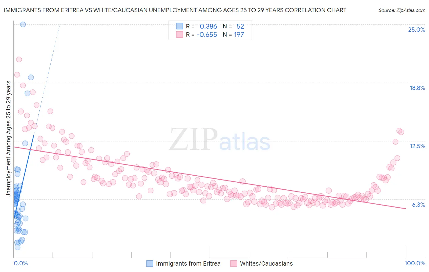Immigrants from Eritrea vs White/Caucasian Unemployment Among Ages 25 to 29 years