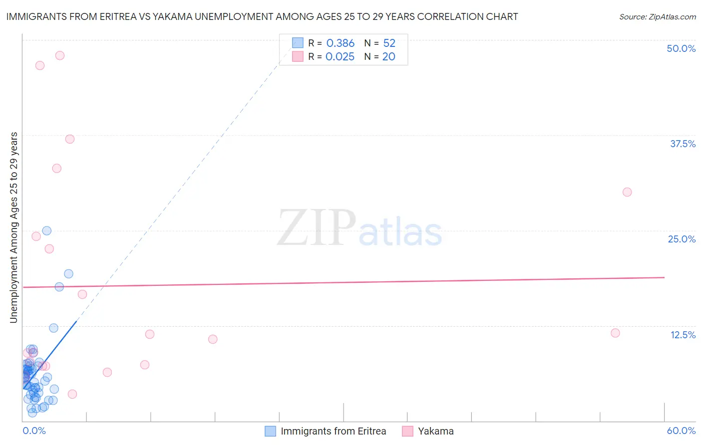 Immigrants from Eritrea vs Yakama Unemployment Among Ages 25 to 29 years