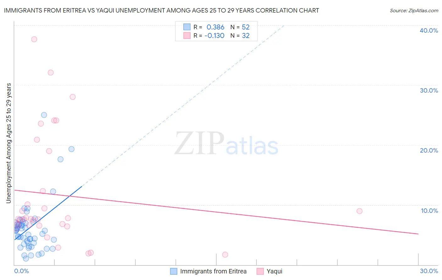 Immigrants from Eritrea vs Yaqui Unemployment Among Ages 25 to 29 years