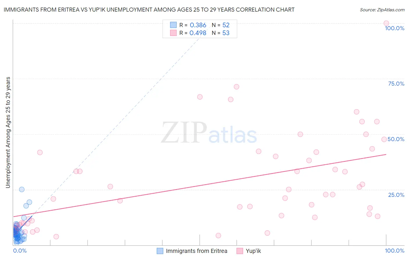 Immigrants from Eritrea vs Yup'ik Unemployment Among Ages 25 to 29 years