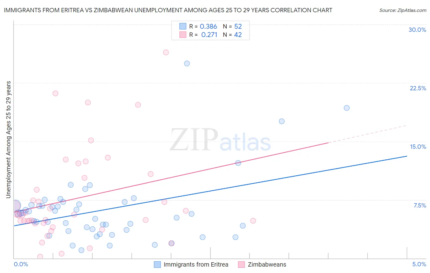 Immigrants from Eritrea vs Zimbabwean Unemployment Among Ages 25 to 29 years