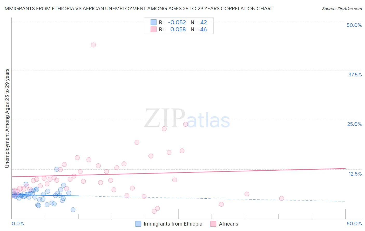 Immigrants from Ethiopia vs African Unemployment Among Ages 25 to 29 years