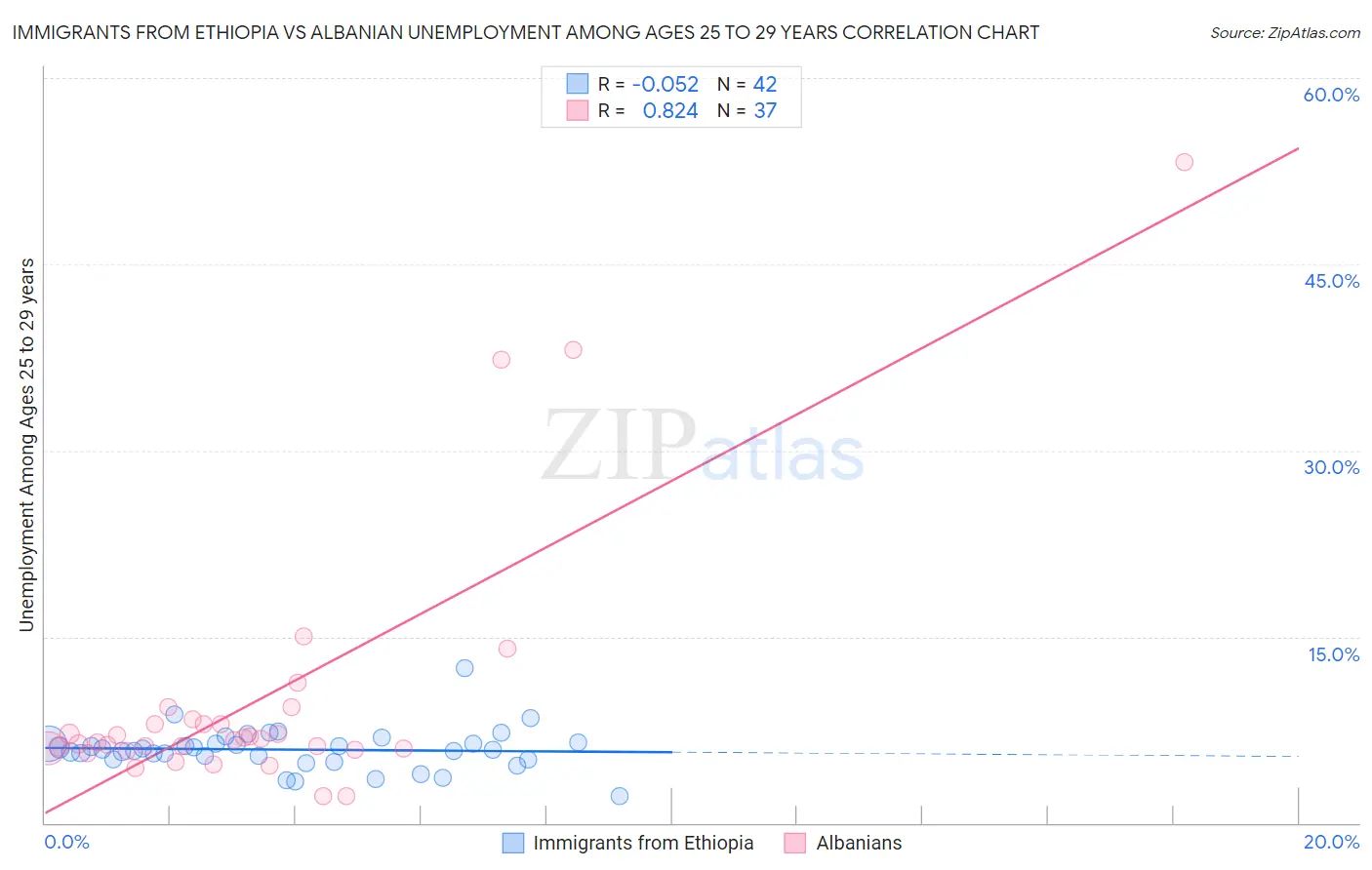 Immigrants from Ethiopia vs Albanian Unemployment Among Ages 25 to 29 years