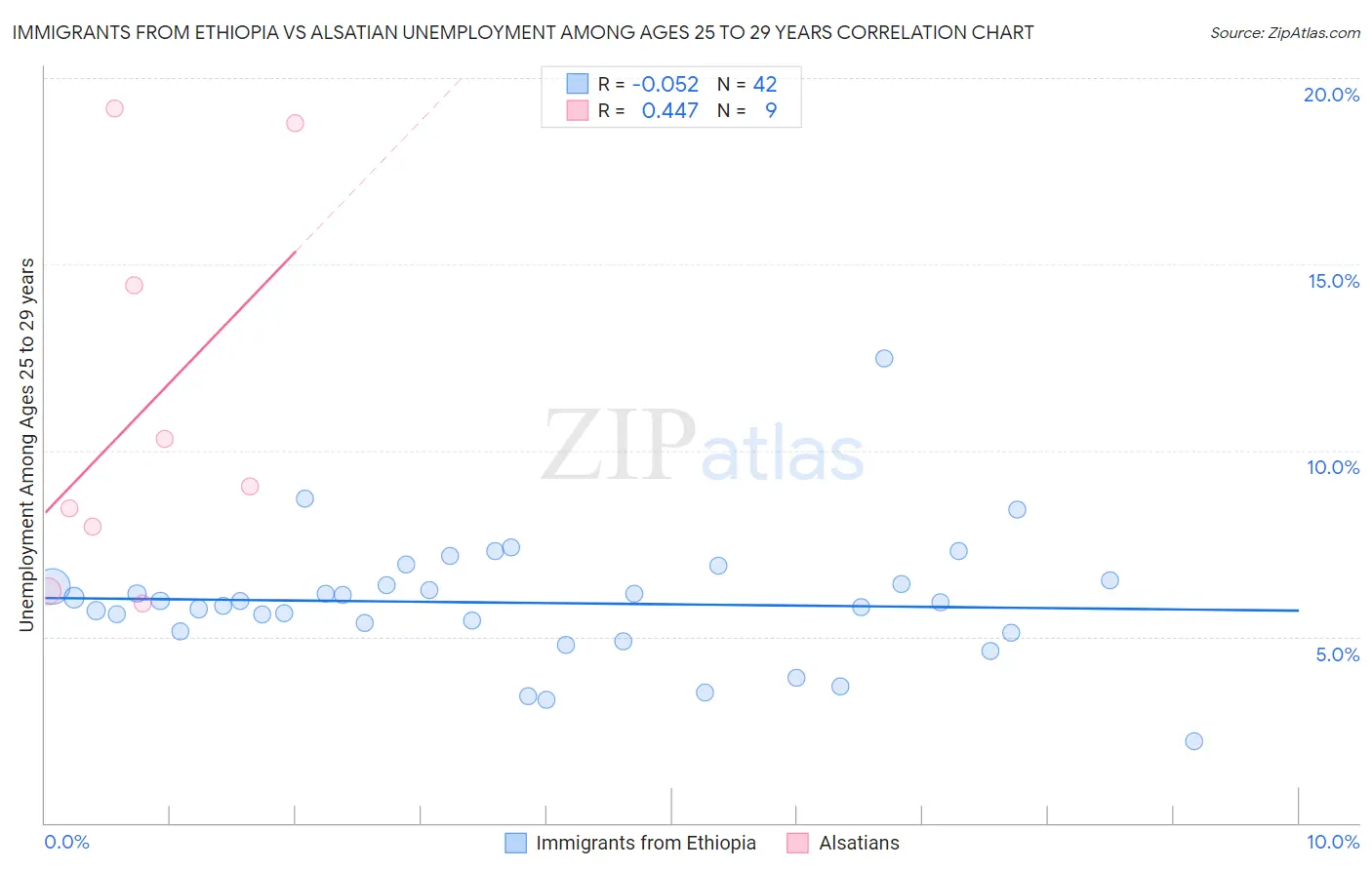 Immigrants from Ethiopia vs Alsatian Unemployment Among Ages 25 to 29 years