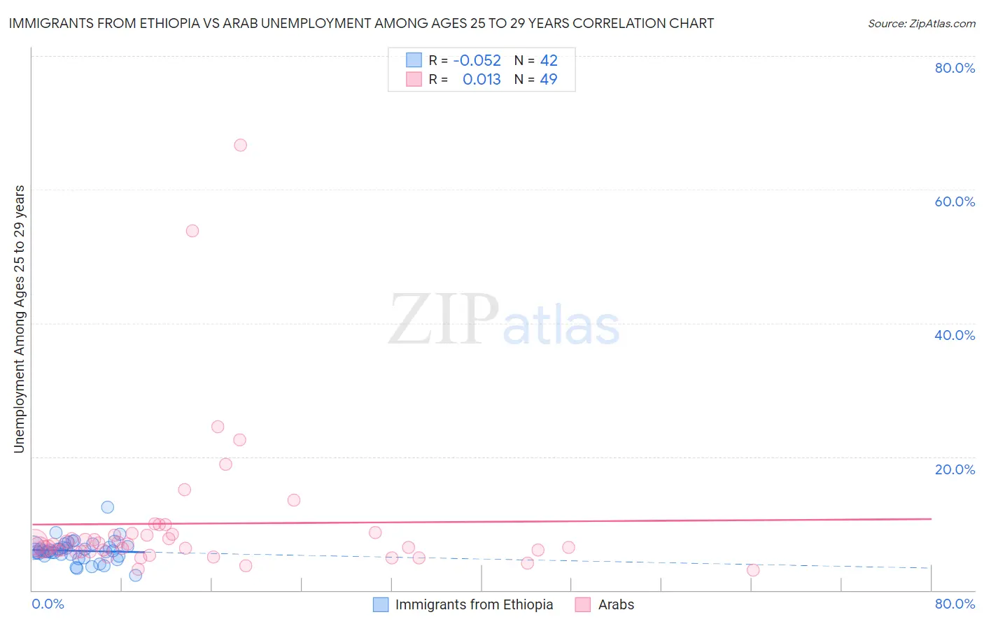 Immigrants from Ethiopia vs Arab Unemployment Among Ages 25 to 29 years