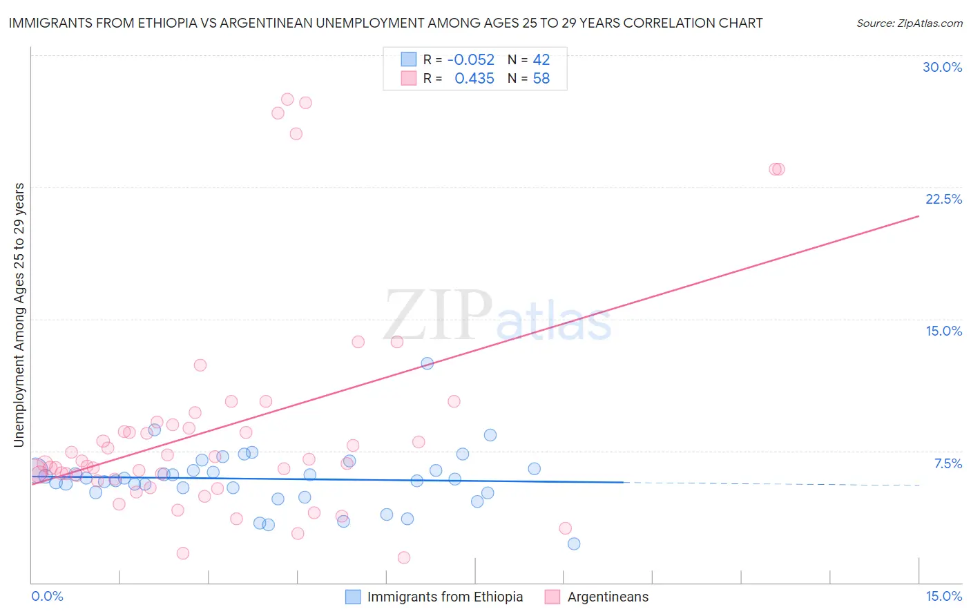 Immigrants from Ethiopia vs Argentinean Unemployment Among Ages 25 to 29 years
