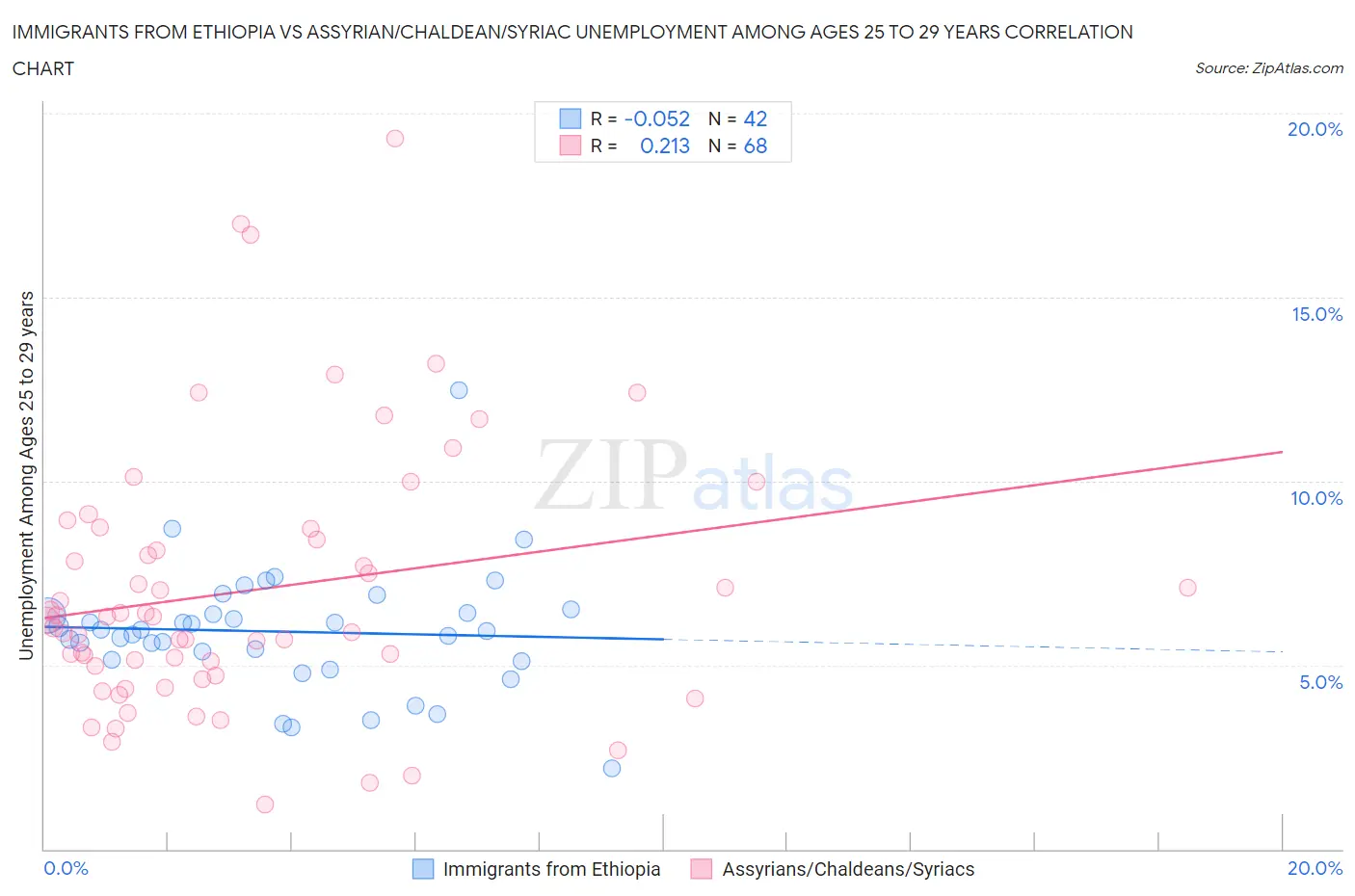 Immigrants from Ethiopia vs Assyrian/Chaldean/Syriac Unemployment Among Ages 25 to 29 years