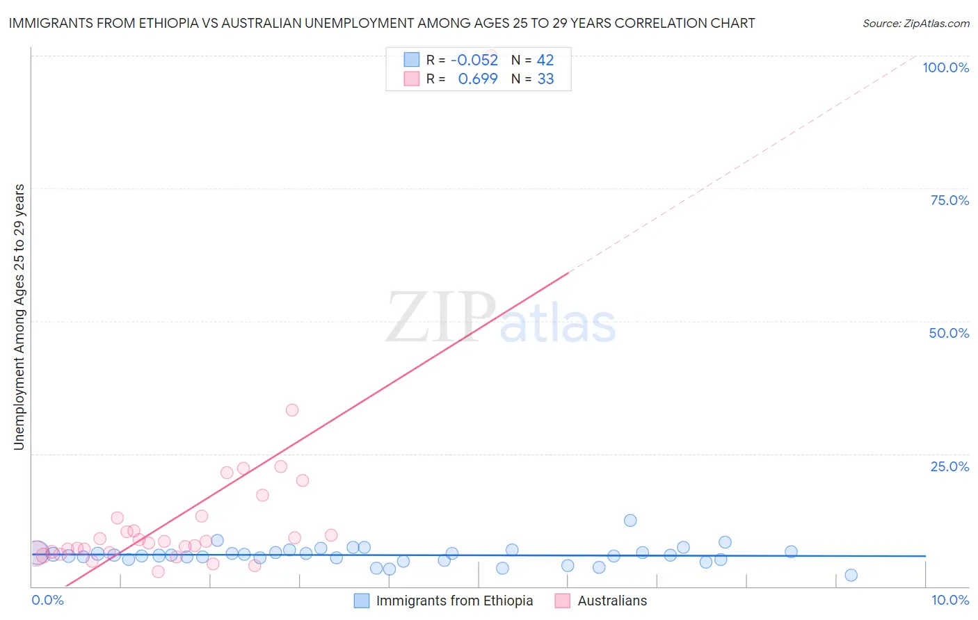 Immigrants from Ethiopia vs Australian Unemployment Among Ages 25 to 29 years