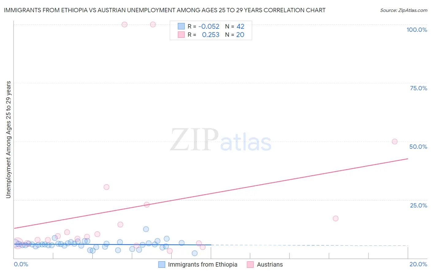 Immigrants from Ethiopia vs Austrian Unemployment Among Ages 25 to 29 years