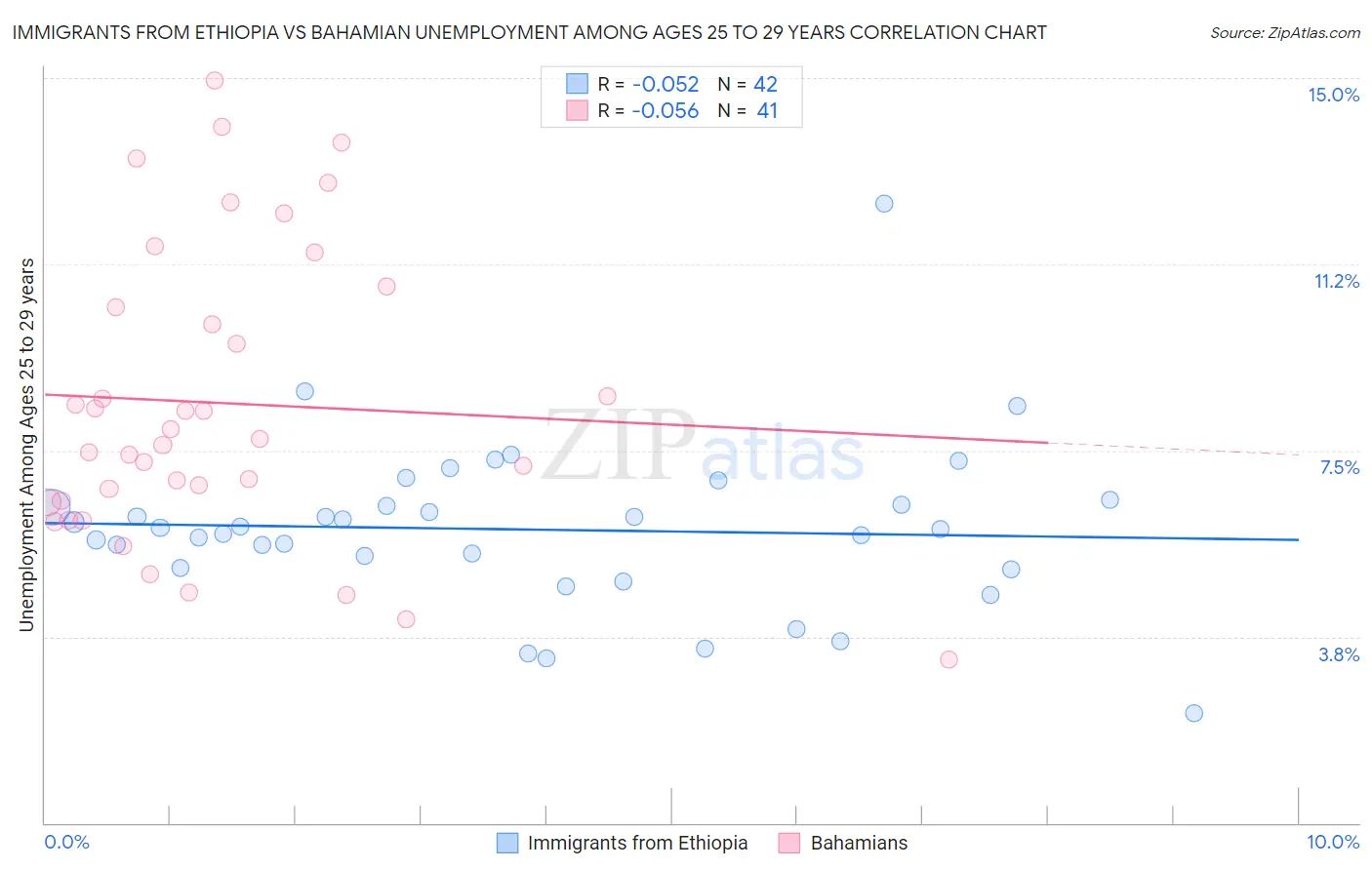 Immigrants from Ethiopia vs Bahamian Unemployment Among Ages 25 to 29 years