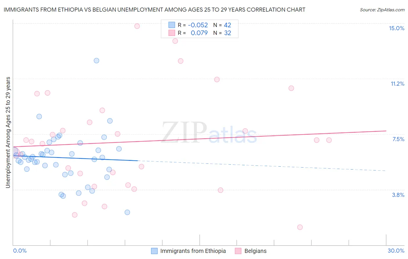 Immigrants from Ethiopia vs Belgian Unemployment Among Ages 25 to 29 years