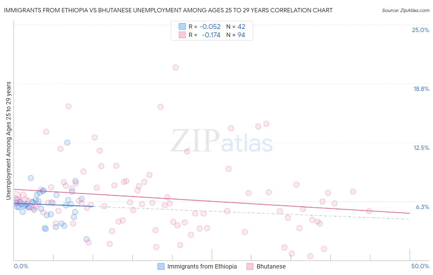 Immigrants from Ethiopia vs Bhutanese Unemployment Among Ages 25 to 29 years
