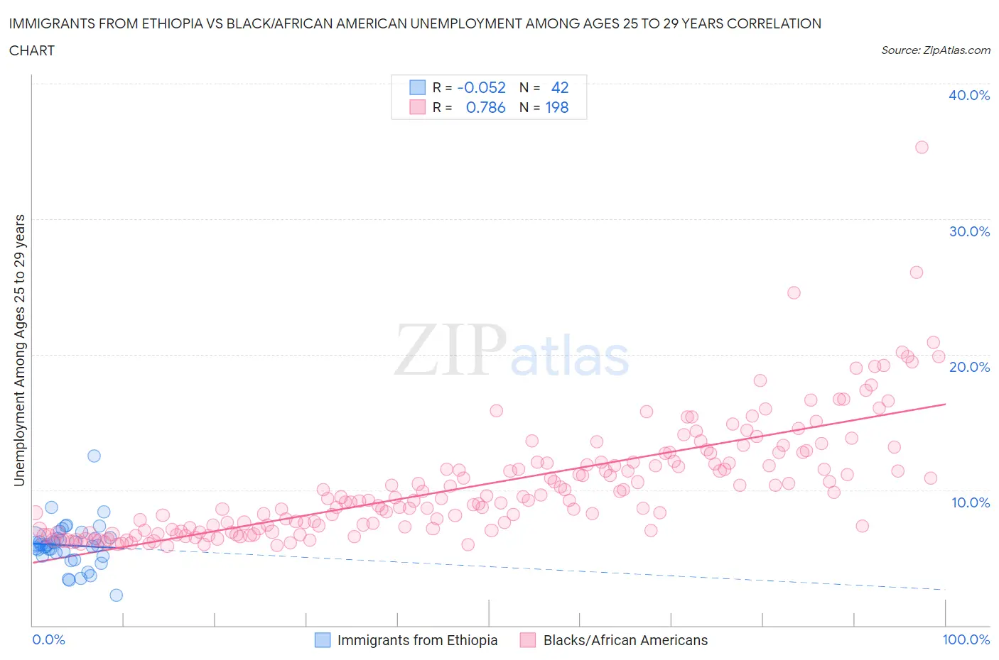 Immigrants from Ethiopia vs Black/African American Unemployment Among Ages 25 to 29 years