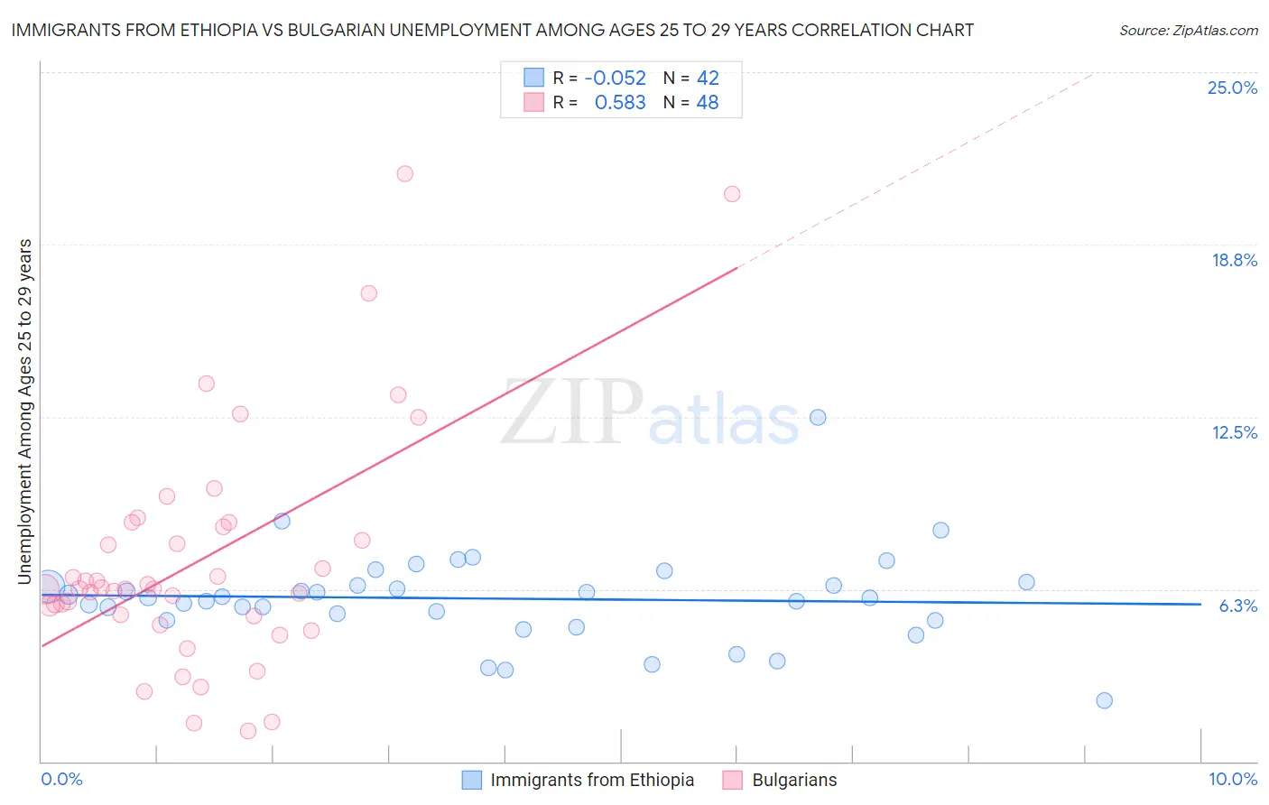 Immigrants from Ethiopia vs Bulgarian Unemployment Among Ages 25 to 29 years