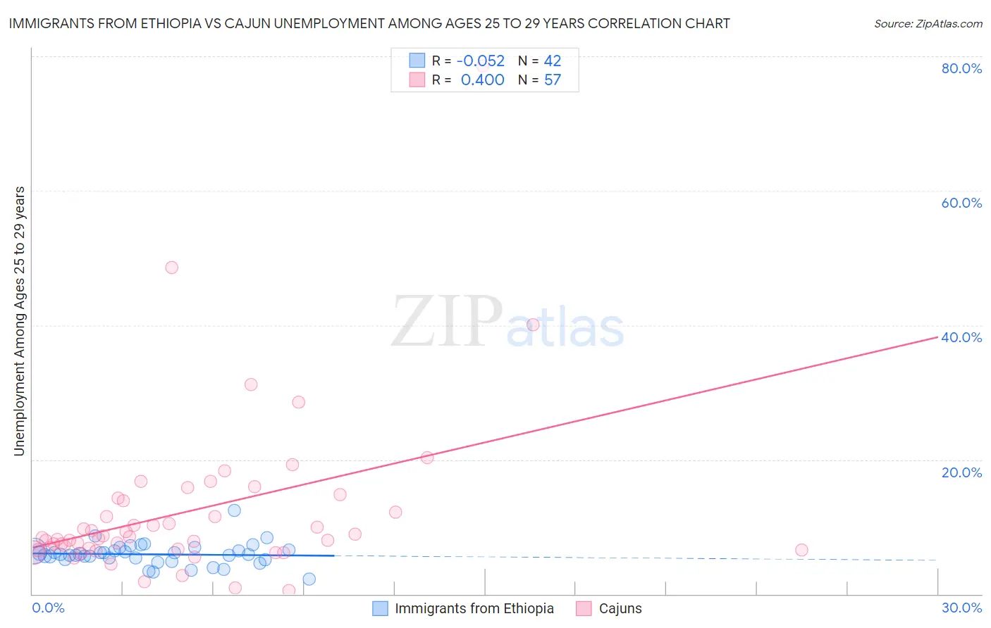 Immigrants from Ethiopia vs Cajun Unemployment Among Ages 25 to 29 years