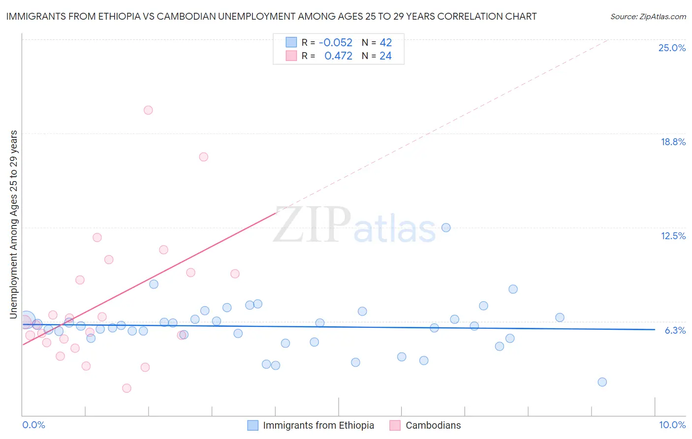 Immigrants from Ethiopia vs Cambodian Unemployment Among Ages 25 to 29 years