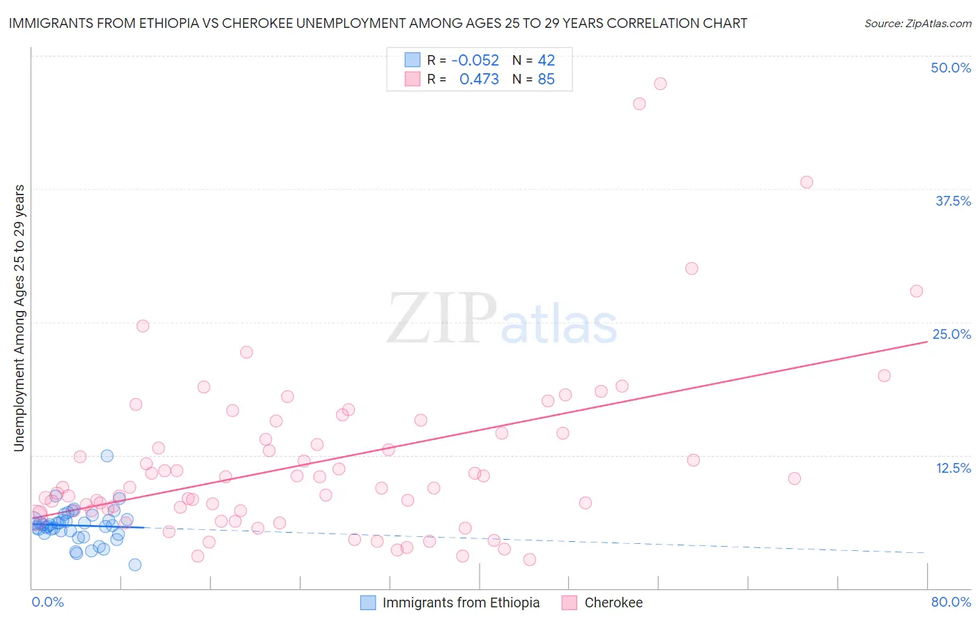 Immigrants from Ethiopia vs Cherokee Unemployment Among Ages 25 to 29 years