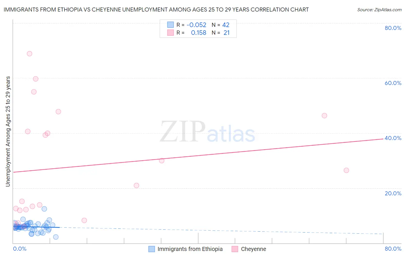 Immigrants from Ethiopia vs Cheyenne Unemployment Among Ages 25 to 29 years