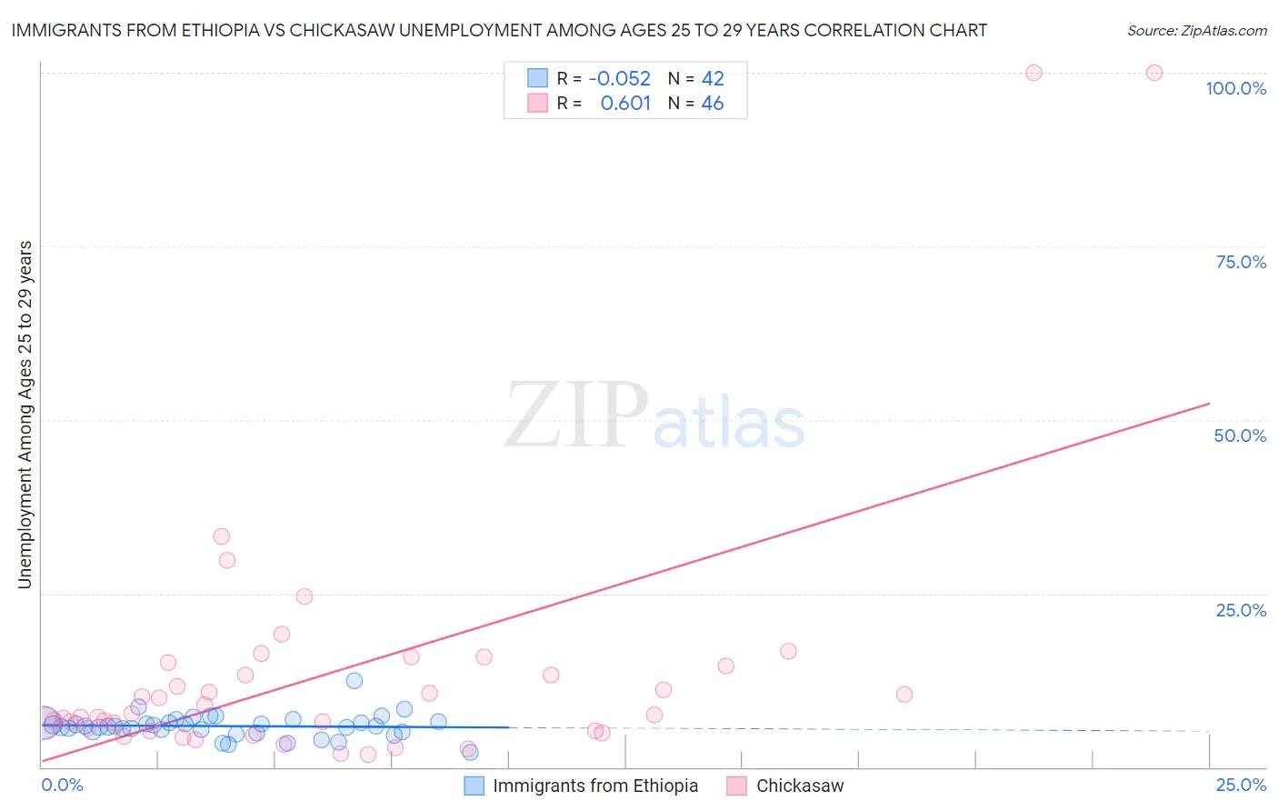 Immigrants from Ethiopia vs Chickasaw Unemployment Among Ages 25 to 29 years