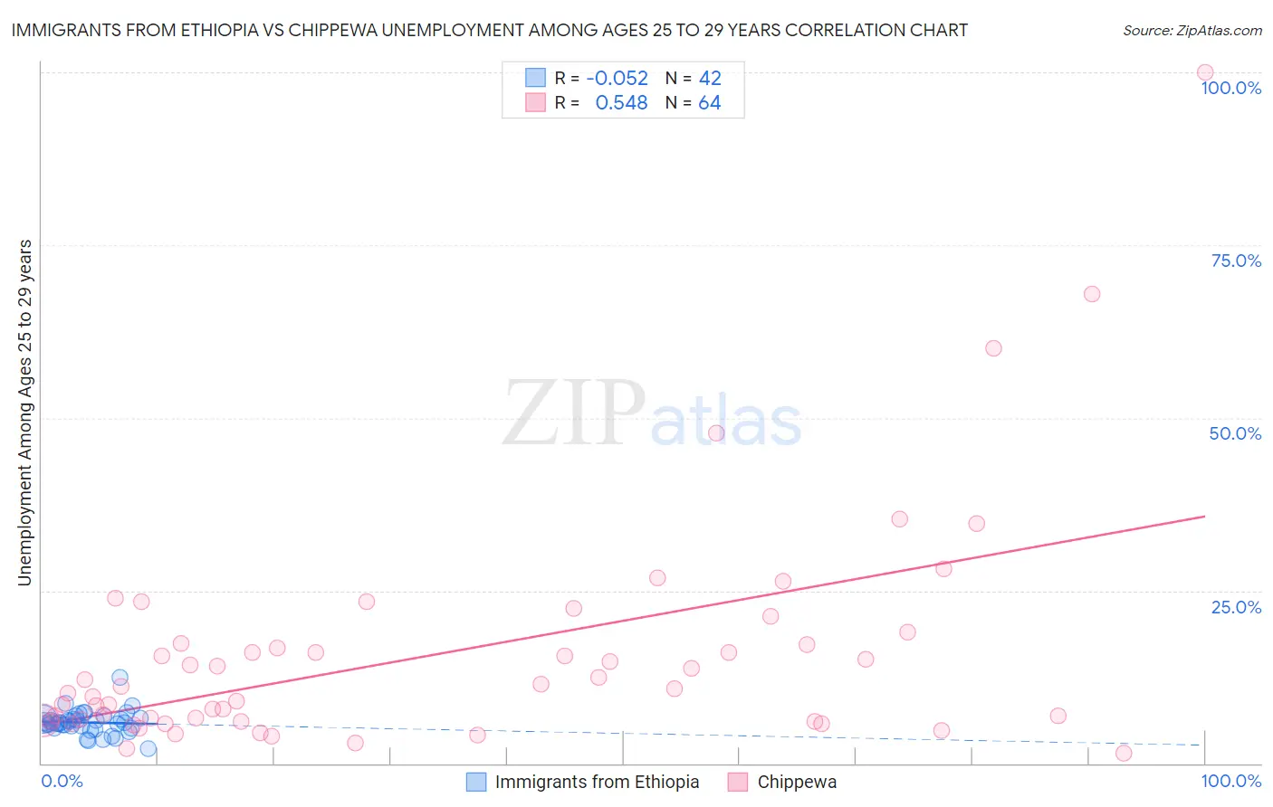 Immigrants from Ethiopia vs Chippewa Unemployment Among Ages 25 to 29 years