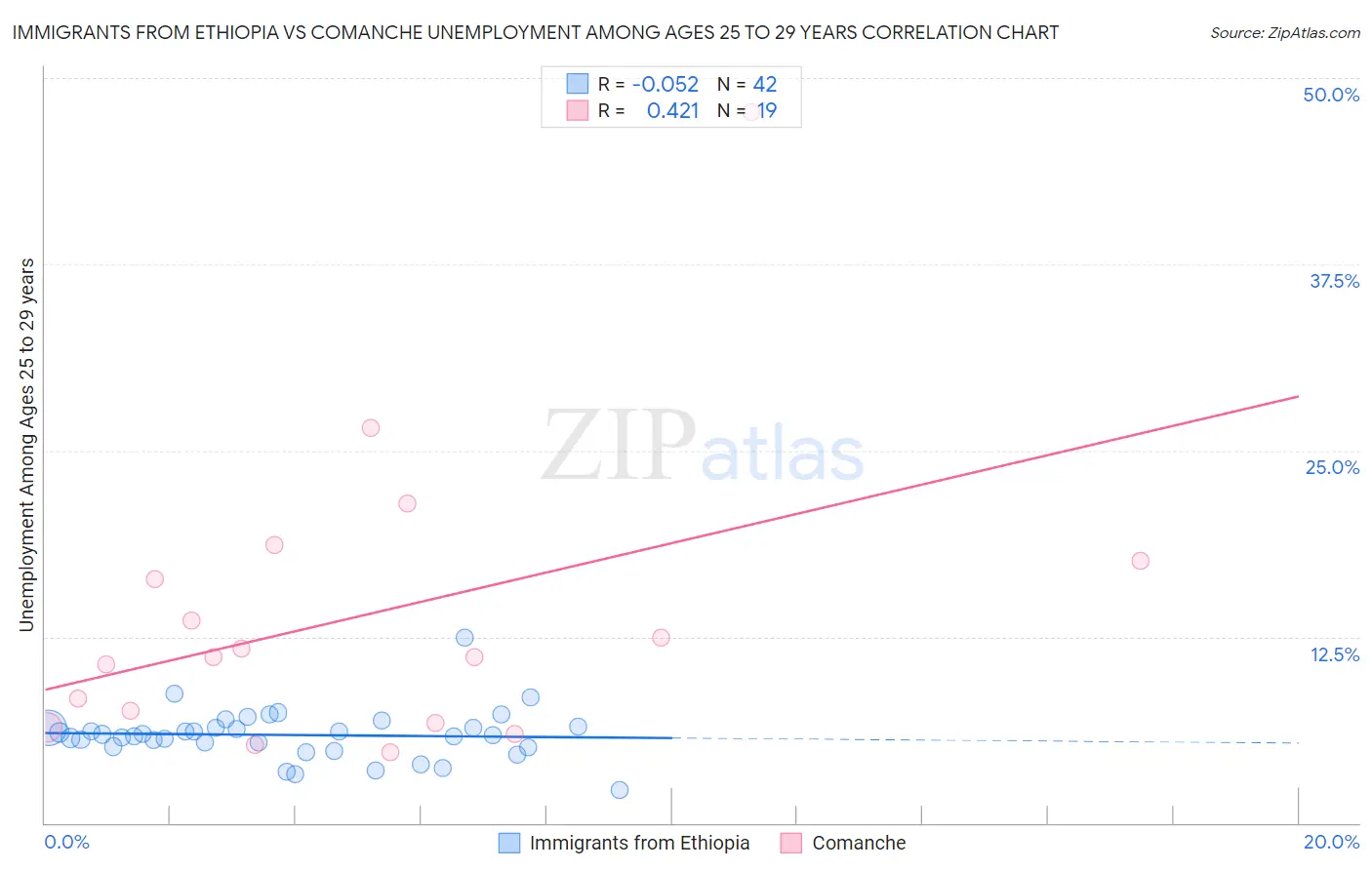 Immigrants from Ethiopia vs Comanche Unemployment Among Ages 25 to 29 years