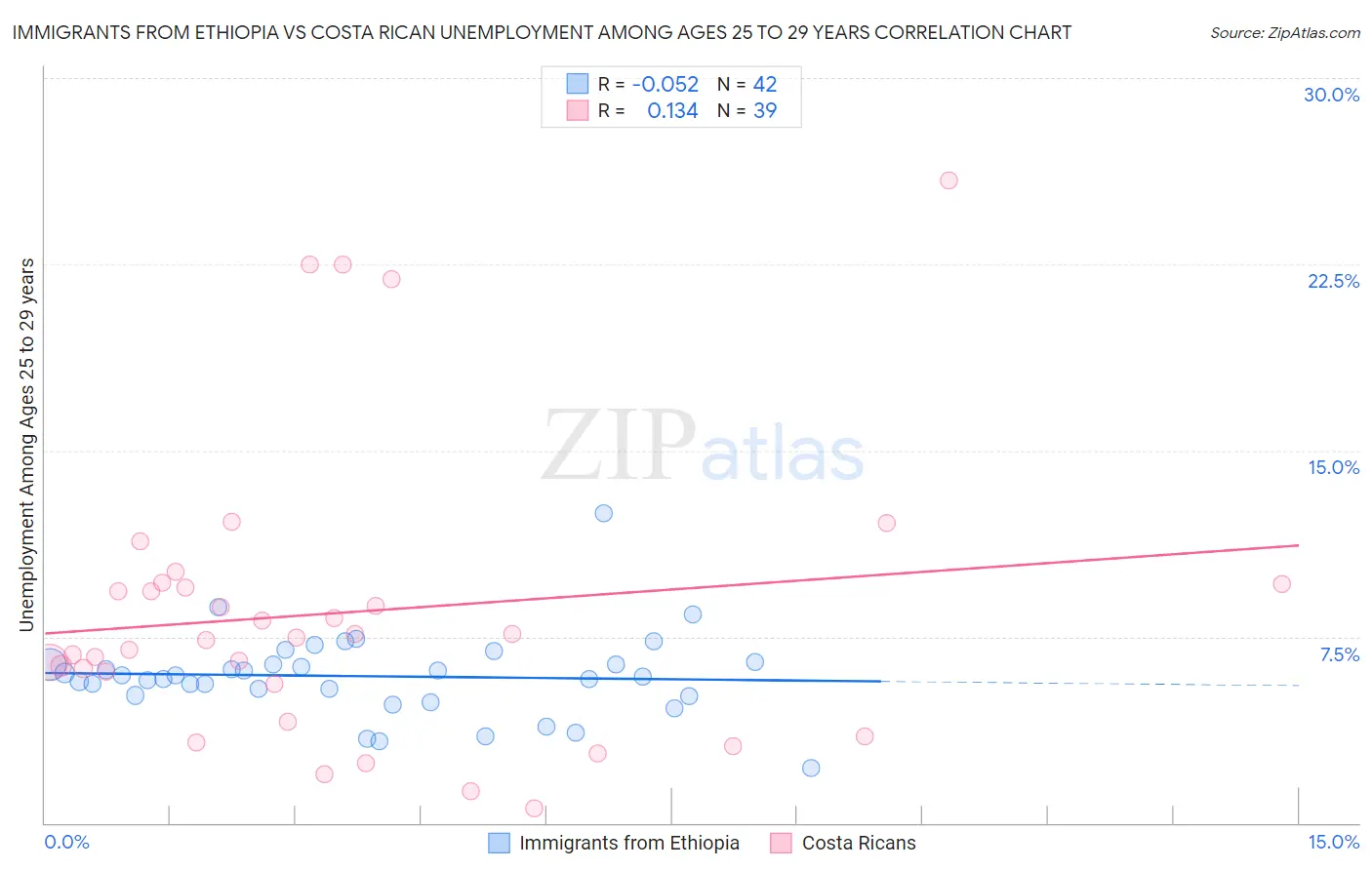 Immigrants from Ethiopia vs Costa Rican Unemployment Among Ages 25 to 29 years