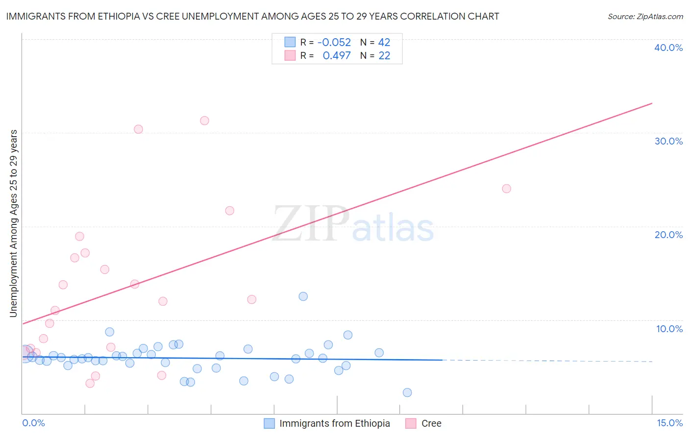 Immigrants from Ethiopia vs Cree Unemployment Among Ages 25 to 29 years
