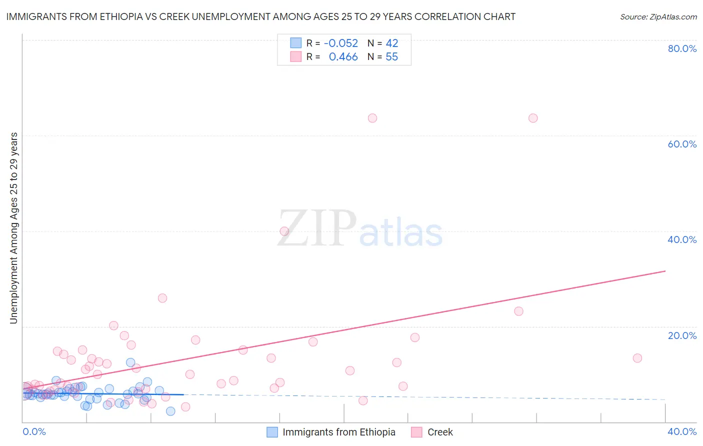 Immigrants from Ethiopia vs Creek Unemployment Among Ages 25 to 29 years