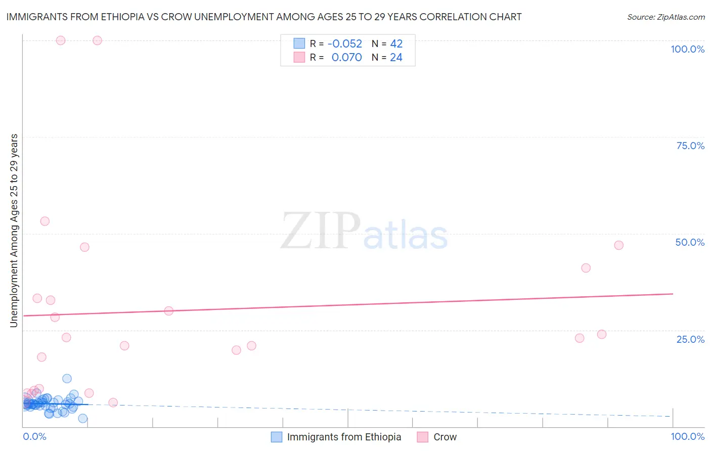 Immigrants from Ethiopia vs Crow Unemployment Among Ages 25 to 29 years