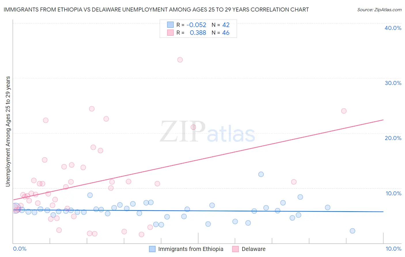 Immigrants from Ethiopia vs Delaware Unemployment Among Ages 25 to 29 years