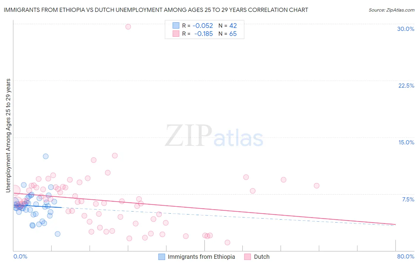 Immigrants from Ethiopia vs Dutch Unemployment Among Ages 25 to 29 years
