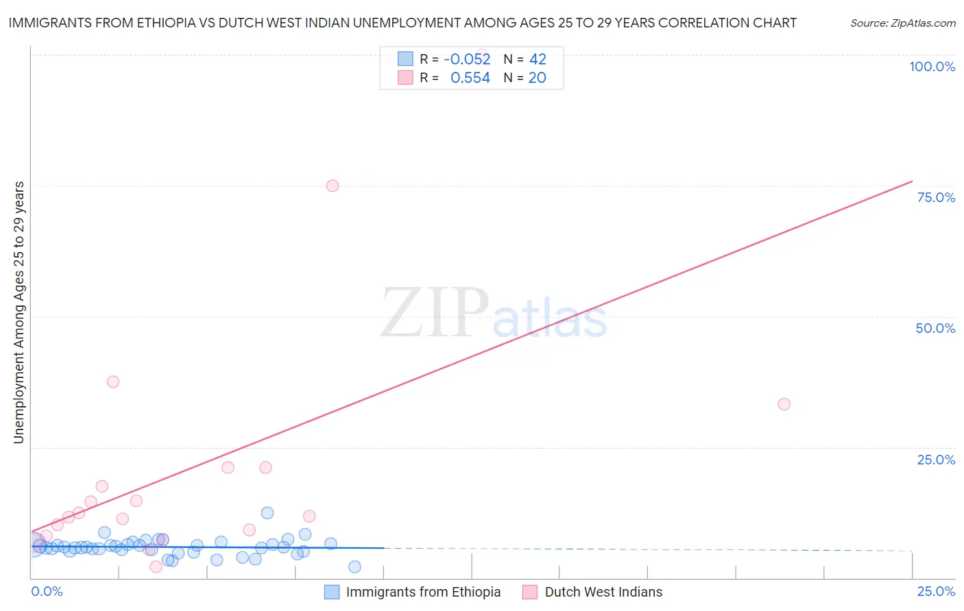 Immigrants from Ethiopia vs Dutch West Indian Unemployment Among Ages 25 to 29 years