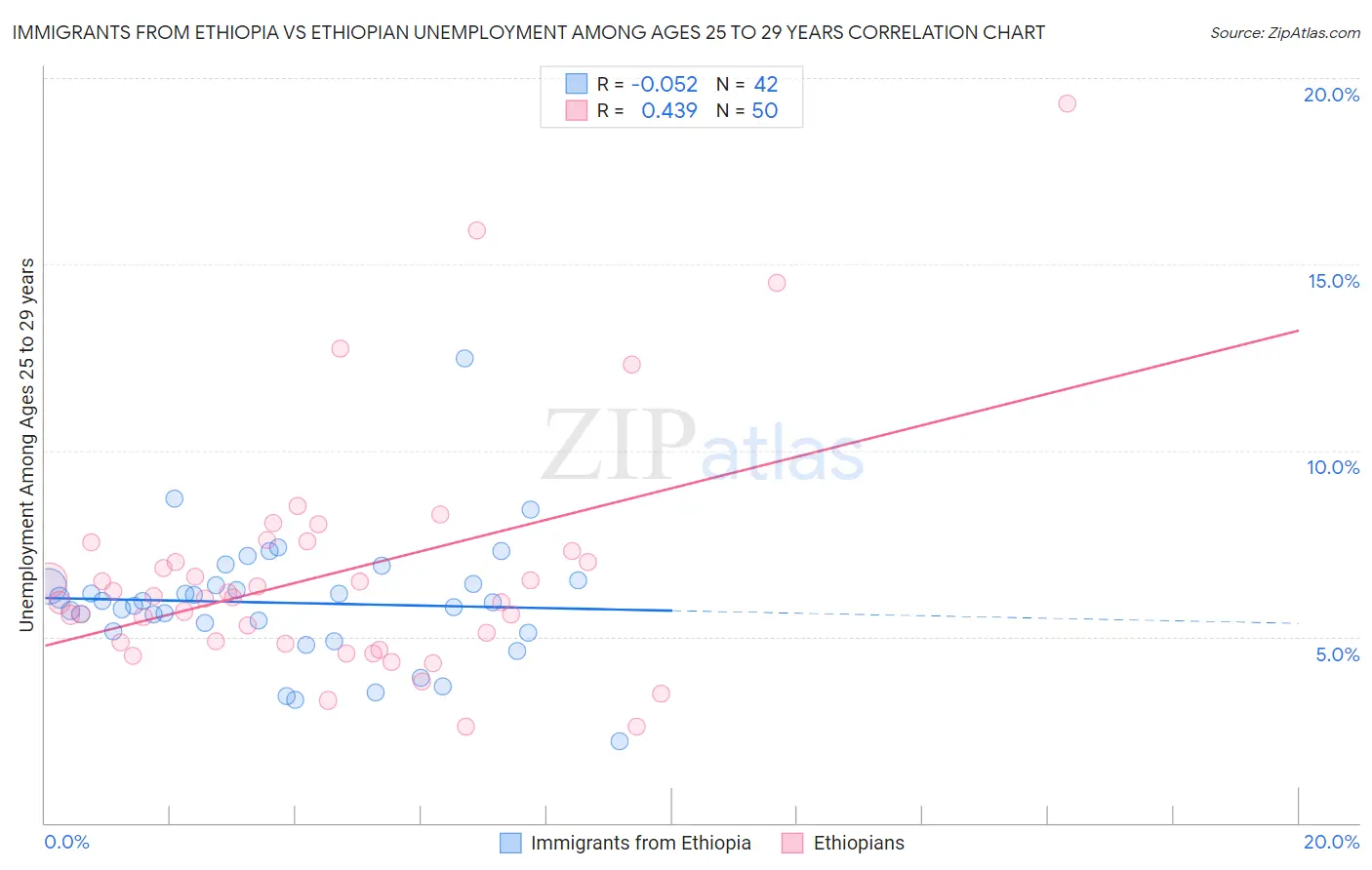 Immigrants from Ethiopia vs Ethiopian Unemployment Among Ages 25 to 29 years