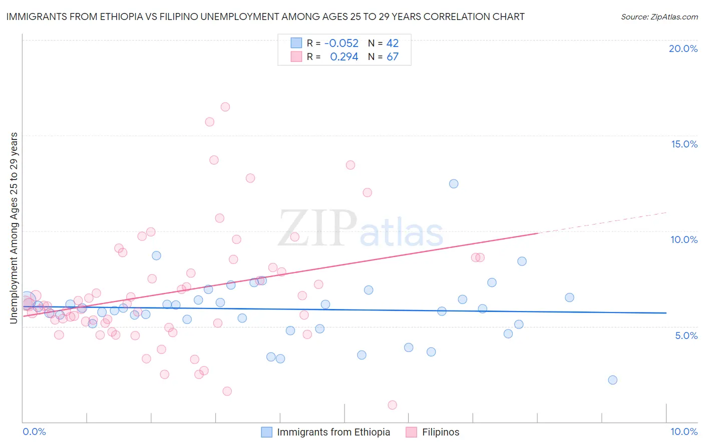 Immigrants from Ethiopia vs Filipino Unemployment Among Ages 25 to 29 years