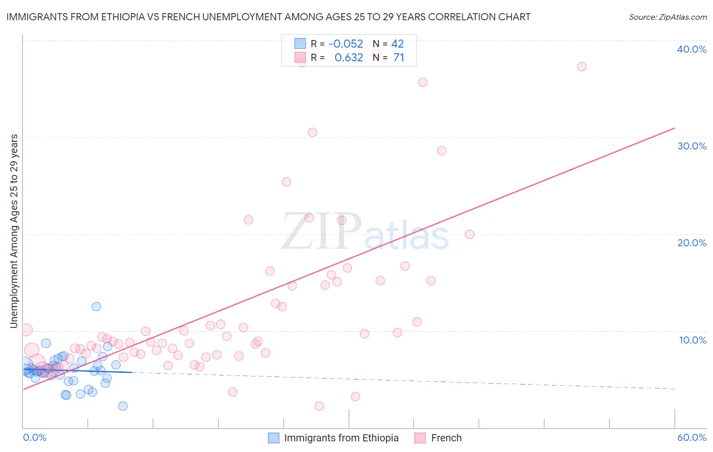 Immigrants from Ethiopia vs French Unemployment Among Ages 25 to 29 years